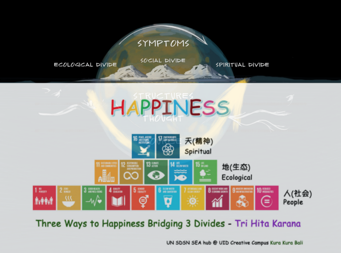 SDG Pyramid To Happiness